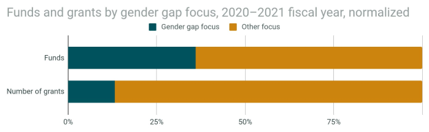 Balkendiagramm, das den Geschlechterfokus von Fördermitteln und Zuschüssen nach Geschlecht im Jahr 2020-2021 zeigt, mit getrennten Abschnitten für Fördermittel und Zuschüsse und normalisierten Haushaltsdaten.