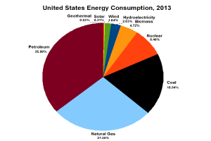 Ein Kreisdiagramm, das die Verteilung des US-Energieverbrauchs im Jahr 2013 nach Quelle zeigt, wobei jeder Sektor eine andere Energiequelle und ihren entsprechenden Prozentsatz darstellt.