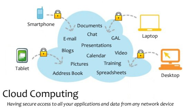 Diagramm eines Cloud-Computing-Systems mit mehreren Geräten (Laptop, Handy, Tablet), die sicher mit einer zentralen Cloud verbunden sind, beschriftet mit dem Satz \"Cloud Computing: Sicheren Zugriff auf alle Anwendungen und Daten von jedem Netzwerkgerät aus\"