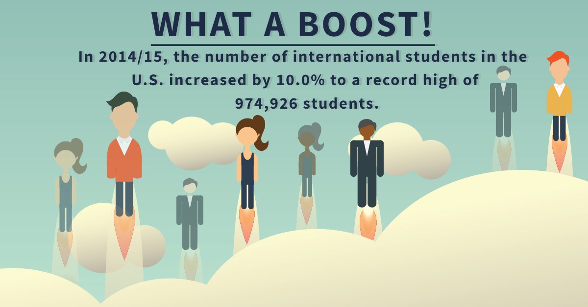 Plakat mit animierten Bildern von Menschen und Text, der "Was für ein Boost in 2014/15: Die Anzahl der internationalen Studenten in den USA stieg um 10% auf einen Rekord von 974.926 Studenten".