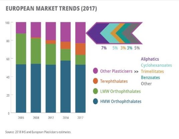 Bar chart illustrating European plastic market trends in 2017 with accompanying explanatory text.