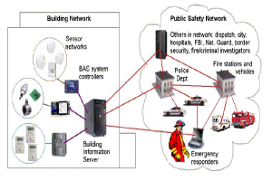 Ein Diagramm eines Netzwerks mit einem Feuerwehrauto, einem Feuerhydranten, verschiedenen Fahrzeugen, Gebäuden, einer Person in einem roten Kleid und Helm, alles auf einem weißen Hintergrund.