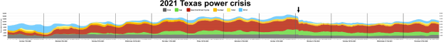 Diagramm, das die Stromstärken während der Stromkrise in Texas im Jahr 2021 zeigt, mit Farben, die verschiedene Stromversorgungsstufen anzeigen, begleitet von erklärendem Text.