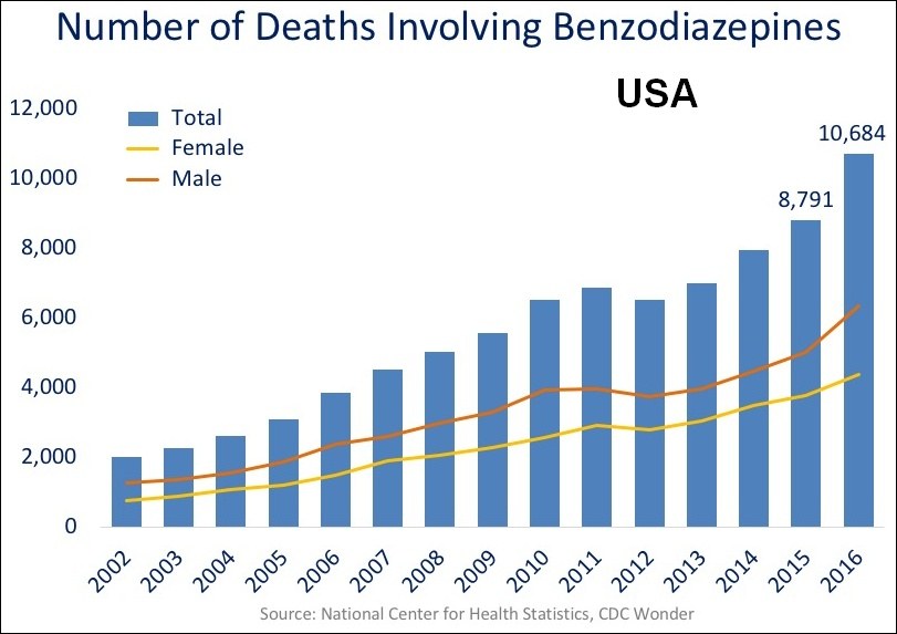 Eine Liniendiagramm, das die Anzahl der Todesfälle durch Benzodiazepine in den Vereinigten Staaten zeigt, mit begleitendem erklärendem Text.