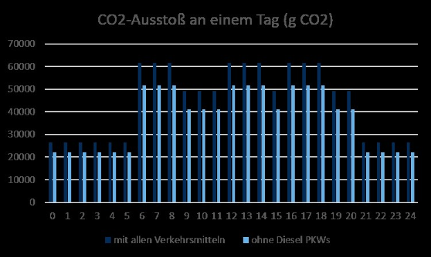 Balkendiagramm, das die jährlichen CO2-Emissionen in Deutschland aus verschiedenen Jahren zeigt, wobei die Balkenhöhe den Emissionsgrad darstellt.