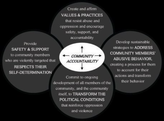 Ein Kreis mit den Worten "Verantwortung in der Gemeinde" in der Mitte, umgeben von drei sich überschneidenden Kreisen, die durch Pfeile verbunden sind, alles in hellen, leuchtenden Farben.