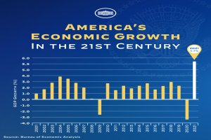Ein blaues Plakat mit einem Balkendiagramm des wirtschaftlichen Wachstums der USA im 21. Jahrhundert, wobei jeder Balken ein Jahr darstellt und begleitender Text weitere Informationen liefert.