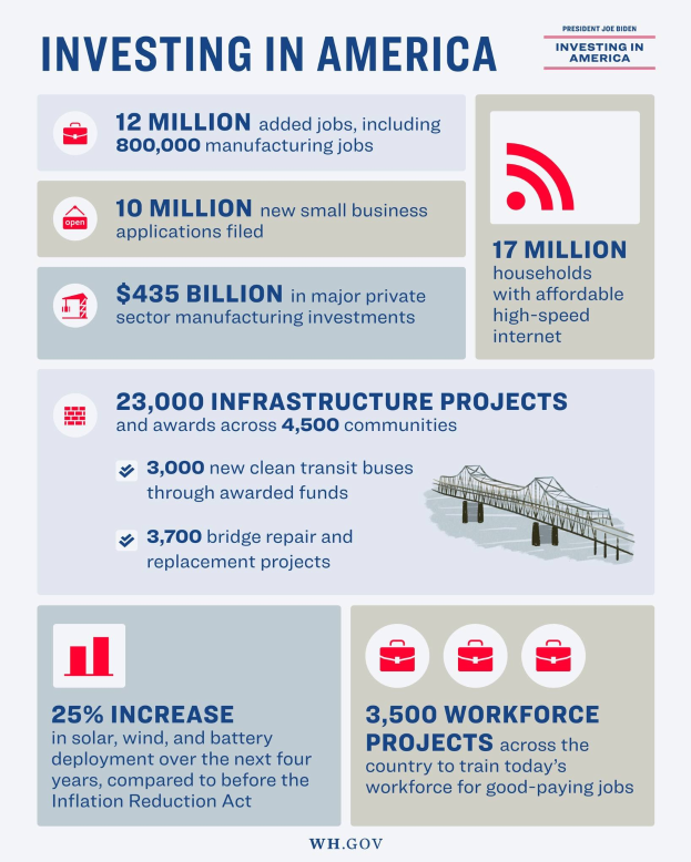 Infografik-Poster mit der Aufschrift "Investing in America", das Details zu US-Industrieinvestitionen, Arbeitsplatzverfügbarkeit, Investitionstypen, Zeitpläne und unterstützt von Grafiken und Diagrammen enthält.