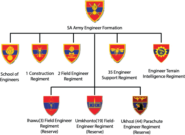 Organigramm der SA Army Engineer Formation mit Logos und Text auf einem weißen Hintergrund.