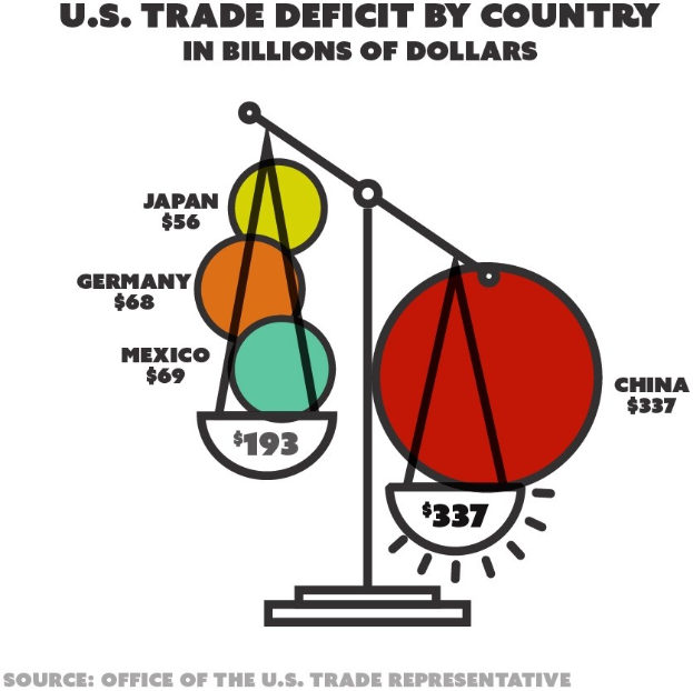 Balkendiagramm, das das US-Handelsdefizit nach Ländern in Milliarden US-Dollar zeigt, wobei jedes Land durch einen unterschiedlich farbigen Kreis dargestellt ist.