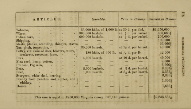 Altes Buch mit einer Tabelle von Artikeln und Preisen im Zusammenhang mit der gewerblichen Produktion in Virginia, das Text- und numerische Daten enthält.