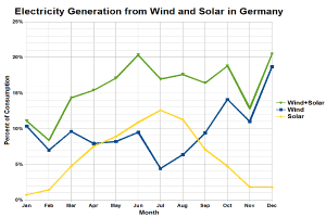 Ein Diagramm, das die Stromerzeugung aus Wind und Sonne in Deutschland zeigt, mit begleitendem Text, der weitere Dateninformationen bereitstellt.