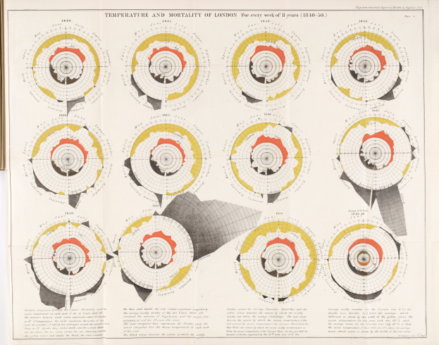 Diagramm aus einem offenen Buch, das wöchentliche Temperatur- und Sterbedaten für London von 1810 bis 1850 in farbigen Kreisen und Text darstellt.