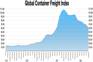 Balkendiagramm mit der Bezeichnung "Globaler Container-Frachtindex", das die jährlichen Container-Frachtvolumina von verschiedenen Jahren zeigt.