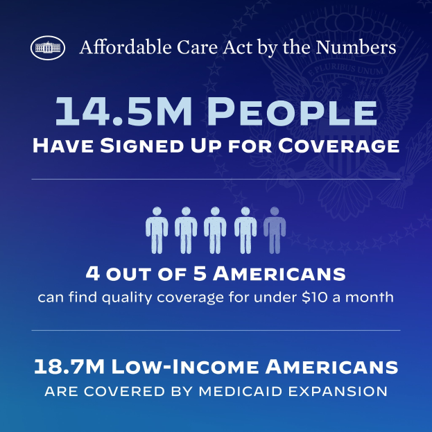 Blauer Plakat mit derüberschrift "Affordable Care Act by the Numbers: 14.5m People Have Signed Up for Coverage" mit begleitendem Text und Bildern.