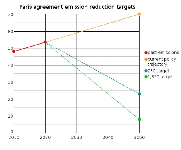 Eine Liniengrafik, die die Emissionsreduktionsziele unter dem Pariser Abkommen zeigt, mit einer blauen Linie für die Pariser Abkommenziele und einer grünen Linie für die tatsächlichen Emissionsreduktionen, die beide im Laufe der Zeit nach oben verlaufen.