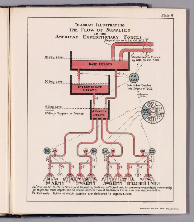 Offenes Buch mit einer Diagrammdarstellung des Nachschubflusses der American Expeditionary Forces, das Text- und Nachschubkettenkomponenten auf einer flachen Oberfläche zeigt.