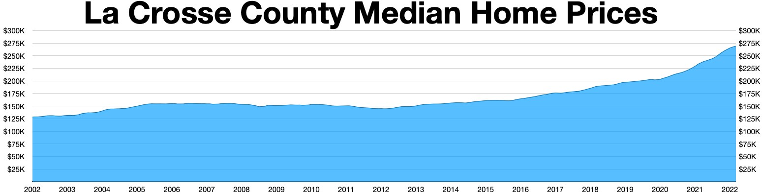 Eine Liniengrafik, die die medianen Hauspreise in La Crosse County zeigt, mit erklärendem Text oben.